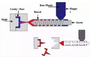 注塑加工工藝原理是怎樣的？